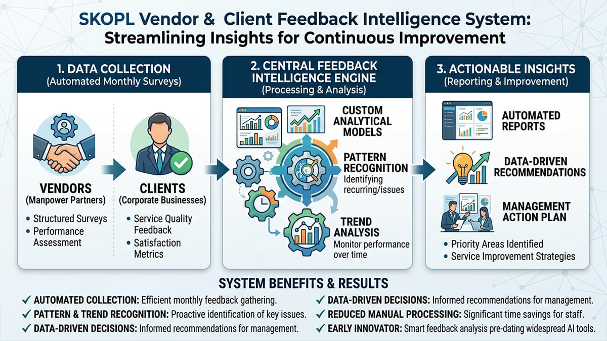 SKOPL Vendor & Client Feedback Intelligence System